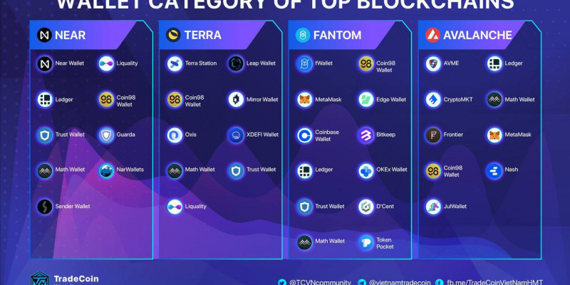 🛄 TỔNG HỢP VÍ ĐIỆN TỬ TRÊN CÁC NỀN TẢNG BLOCKCHAIN PHỔ BIẾN